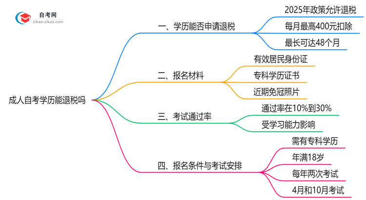 成人自考学历能退税吗2025年广东继续教育抵扣政策思维导图