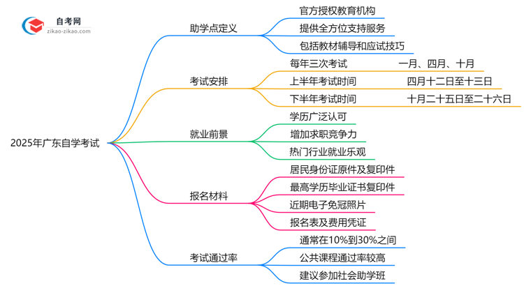 广东自学考试助学点是什么2025年官方授权机构查询思维导图
