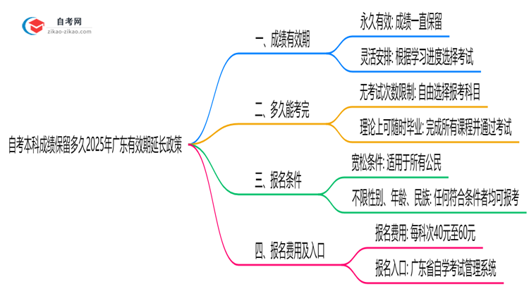 自考本科成绩保留多久2025年广东有效期延长政策思维导图