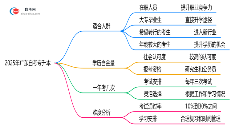 哪些人适合报自考专升本2025年广东考生人群画像思维导图