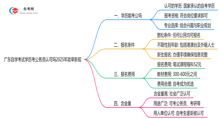 广东自学考试学历考公务员认可吗2025年政审新规思维导图