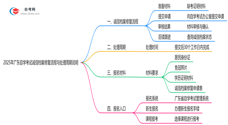 2025年广东自学考试诚信档案修复流程与处理周期说明思维导图