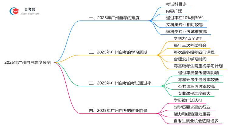 2025年广州自考难度预测历年通过率数据对比思维导图