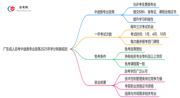 广东成人自考中途换专业政策2025年学分转换规则思维导图