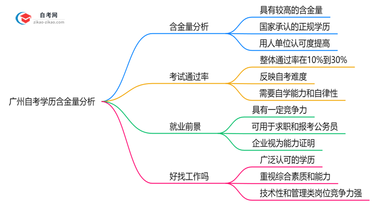 广州自考学历含金量如何2025年社会认可度调研思维导图