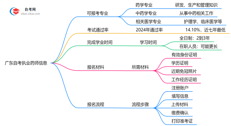 广东自考哪些专业可考执业药师2025年目录思维导图
