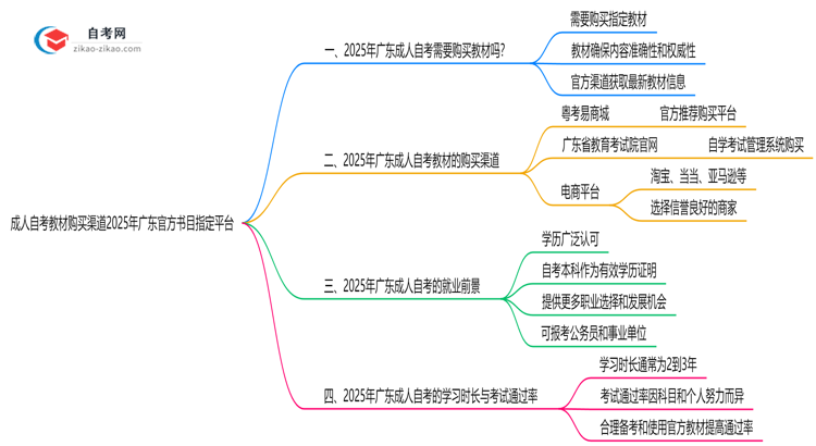 成人自考教材购买渠道2025年广东官方书目指定平台思维导图