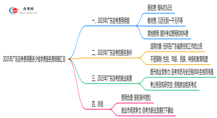 2025年广东自考费用要多少钱学费报名费明细汇总思维导图