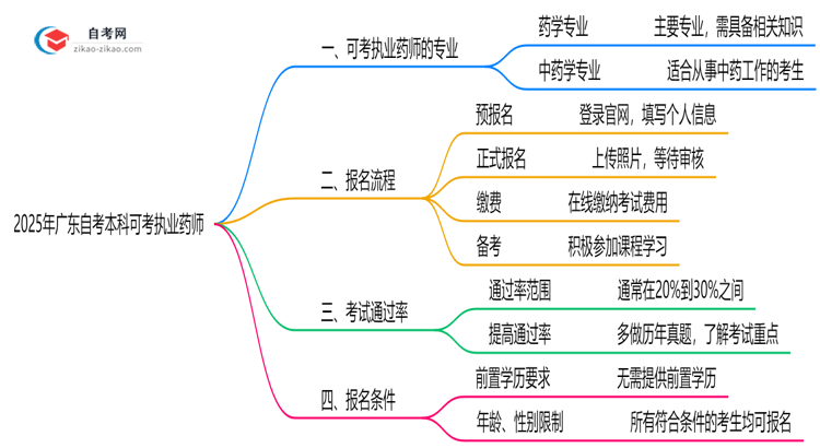广东自考本科哪些专业可考执业药师2025年目录思维导图