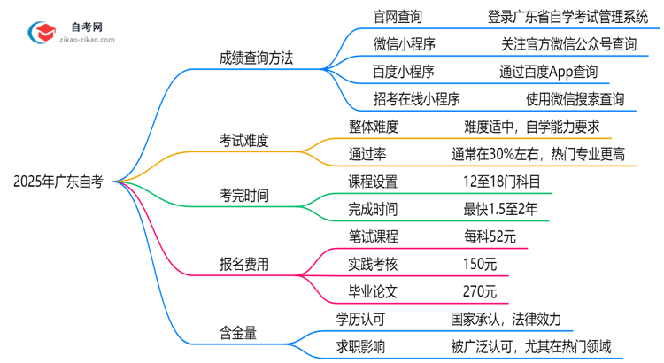 广东自考成绩查询方法2025年官网查分入口更新思维导图