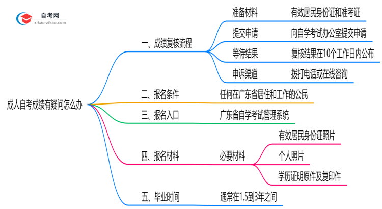 成人自考成绩有疑问怎么办2025年广东复核流程说明思维导图