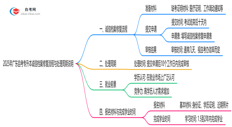 2025年广东自考专升本诚信档案修复流程与处理周期说明思维导图