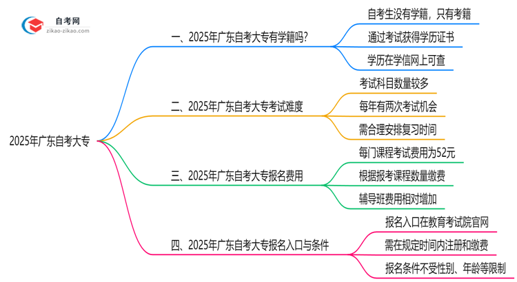 自考大专有学籍吗2025年广东学信网查询方式变更思维导图