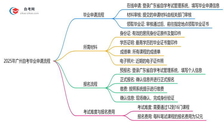 2025年广州自考毕业申请流程步骤与材料提交指南思维导图