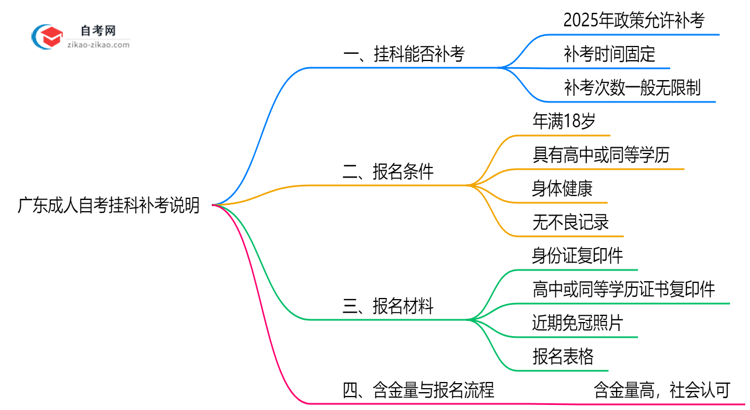 广东成人自考挂科能补考吗2025年重考次数限制说明思维导图