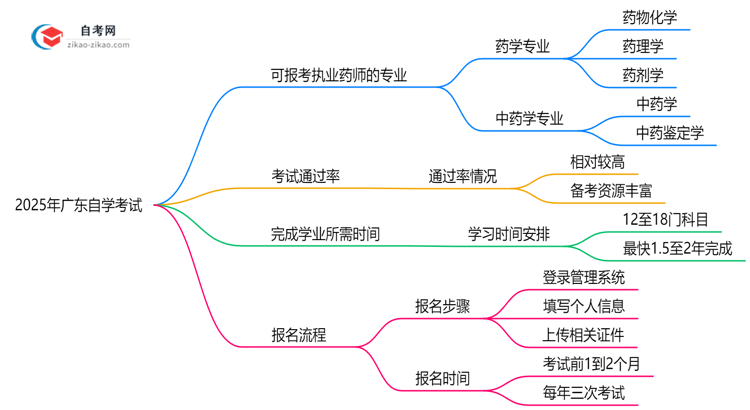 广东自学考试哪些专业可考执业药师2025年目录思维导图