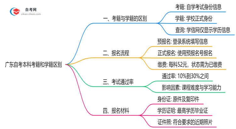 广东自考本科考籍和学籍区别2025年学历认证重点思维导图