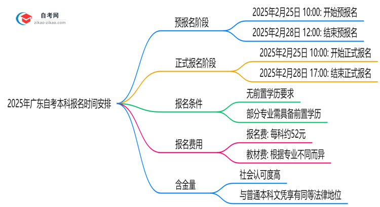 2025年广东自考本科报名时间安排注册截止日期提醒思维导图