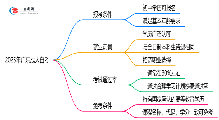 初中学历能报广东成人自考吗2025年报考条件放宽思维导图