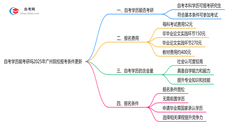 自考学历能考研吗2025年广州院校报考条件更新思维导图