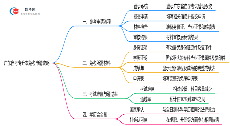 广东自考专升本免考申请攻略2025年材料准备与审核标准思维导图