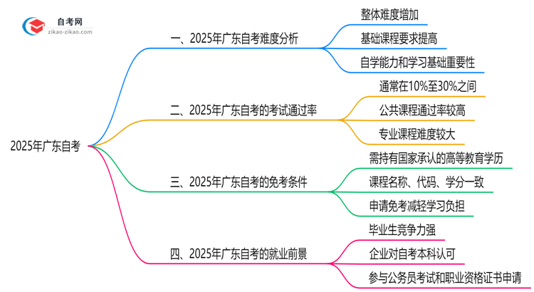 2025年广东自考难度预测历年通过率数据对比思维导图