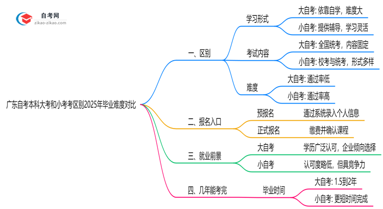 广东自考本科大考考和小考考区别2025年毕业难度对比思维导图