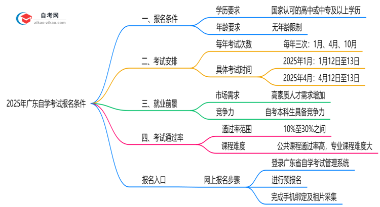 2025年广东自学考试报名条件公布学历年龄要求全解析思维导图