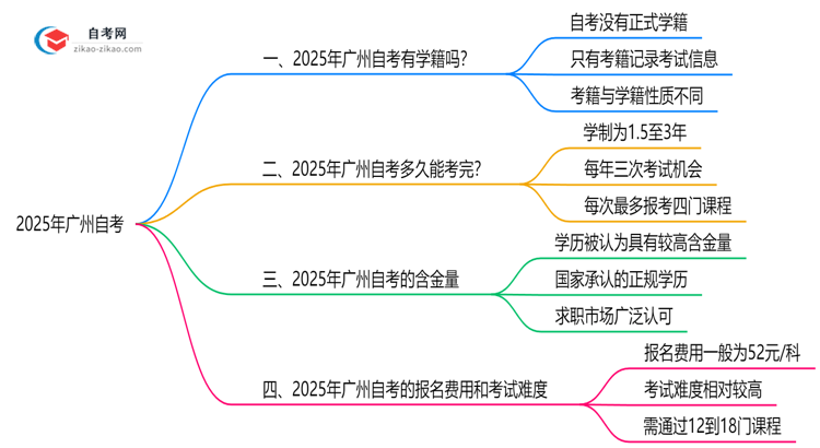 自考有学籍吗2025年广州学信网查询方式变更思维导图