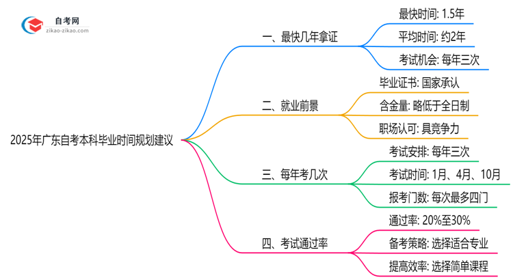 广东自考本科最快几年拿证2025年毕业时间规划建议思维导图