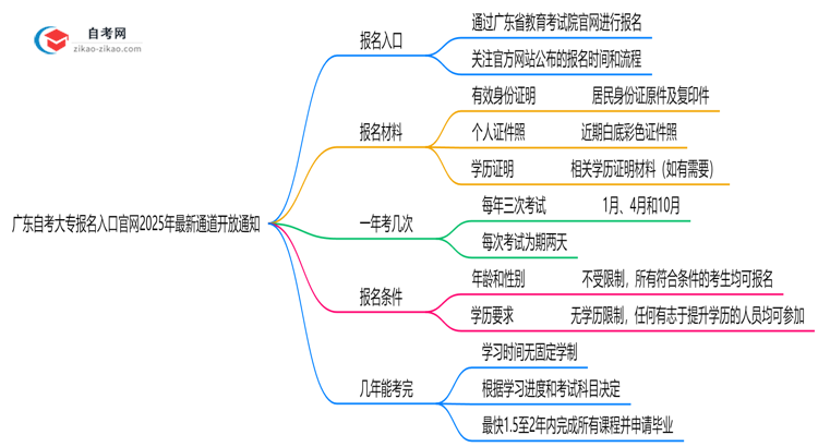 广东自考大专报名入口官网2025年最新通道开放通知思维导图