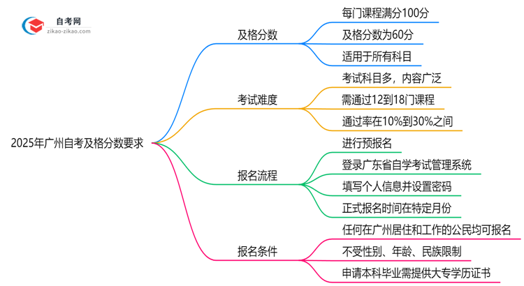 自考多少分及格2025年广州学位申请分数要求思维导图