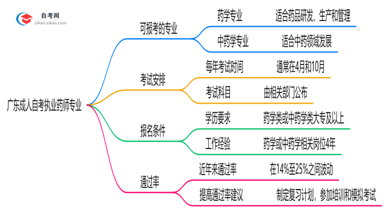 广东成人自考哪些专业可考执业药师2025年目录思维导图