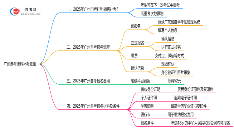 广州自考挂科能补考吗2025年重考次数限制说明思维导图