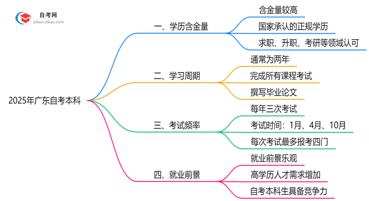 广东自考本科学历含金量如何2025年社会认可度调研思维导图