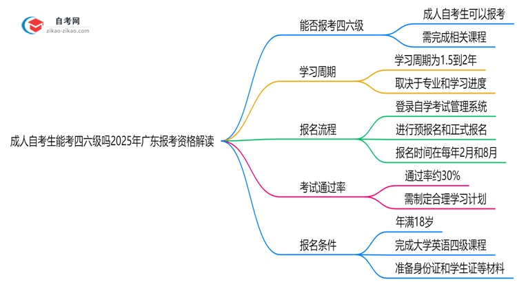 成人自考生能考四六级吗2025年广东报考资格解读思维导图