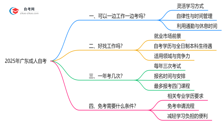 广东成人自考能边工作边考吗2025年时间管理技巧思维导图