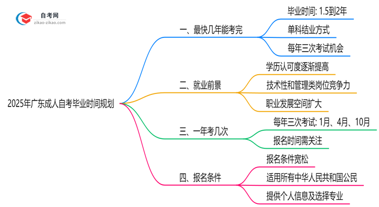 广东成人自考最快几年拿证2025年毕业时间规划建议思维导图