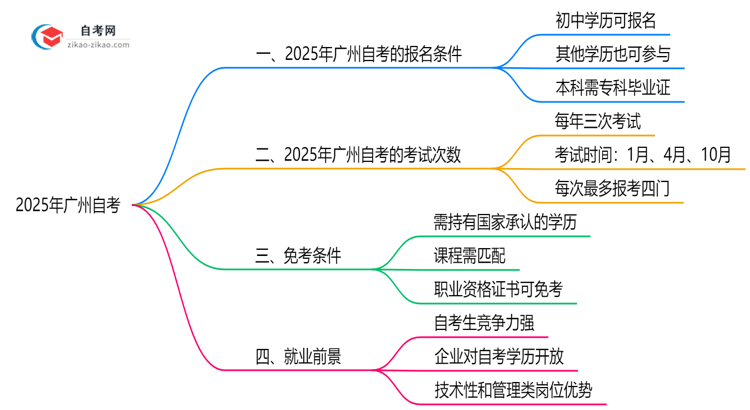 初中学历能报广州自考吗2025年报考条件放宽思维导图