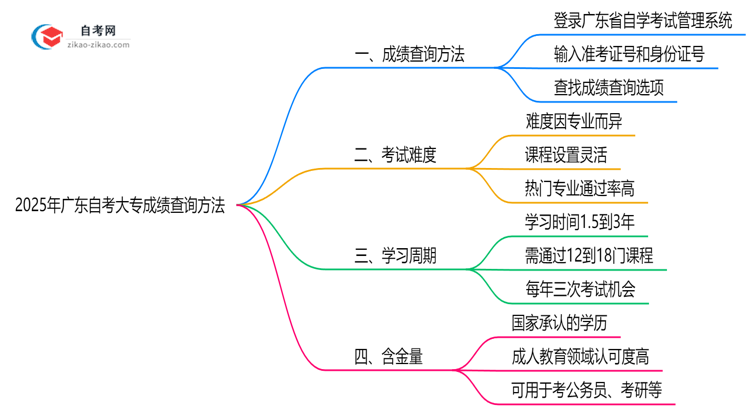 广东自考大专成绩查询方法2025年官网查分入口更新思维导图