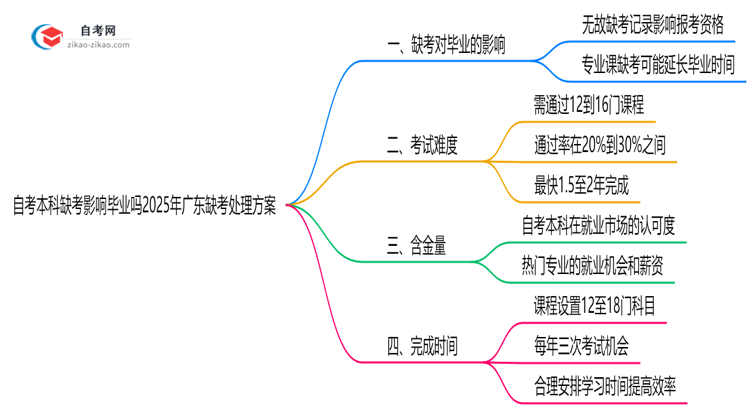 自考本科缺考影响毕业吗2025年广东缺考处理方案思维导图