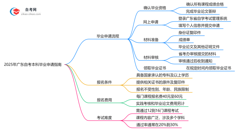 2025年广东自考本科毕业申请流程步骤与材料提交指南思维导图