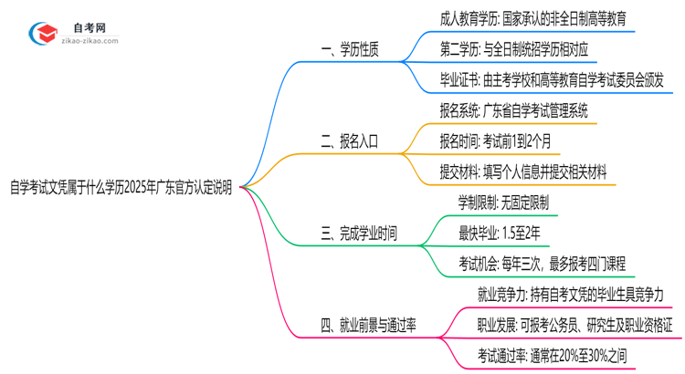 自学考试文凭属于什么学历2025年广东官方认定说明思维导图
