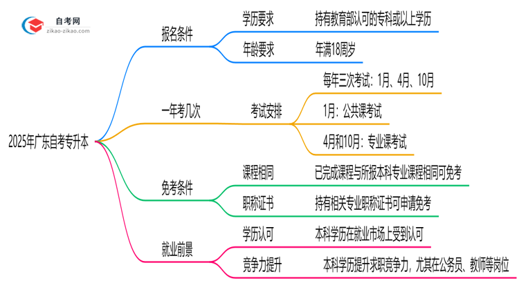 2025年广东自考专升本报名条件公布学历年龄要求全解析思维导图