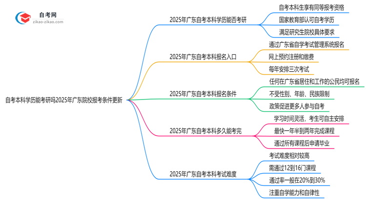 自考本科学历能考研吗2025年广东院校报考条件更新思维导图