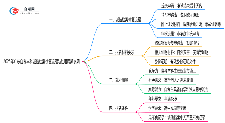2025年广东自考本科诚信档案修复流程与处理周期说明思维导图