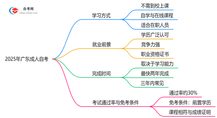 2025年广东成人自考需要到校上课吗在职学习方式说明思维导图