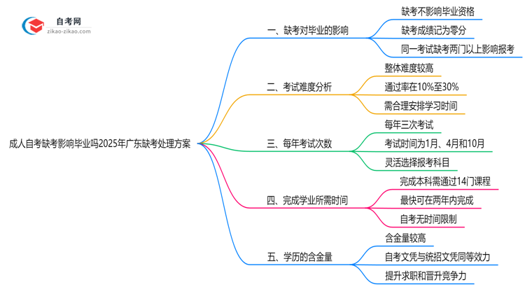 成人自考缺考影响毕业吗2025年广东缺考处理方案思维导图