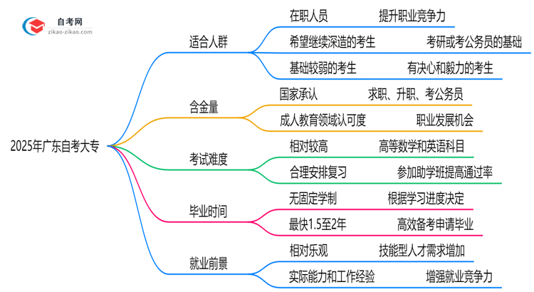 哪些人适合报自考大专2025年广东考生人群画像思维导图
