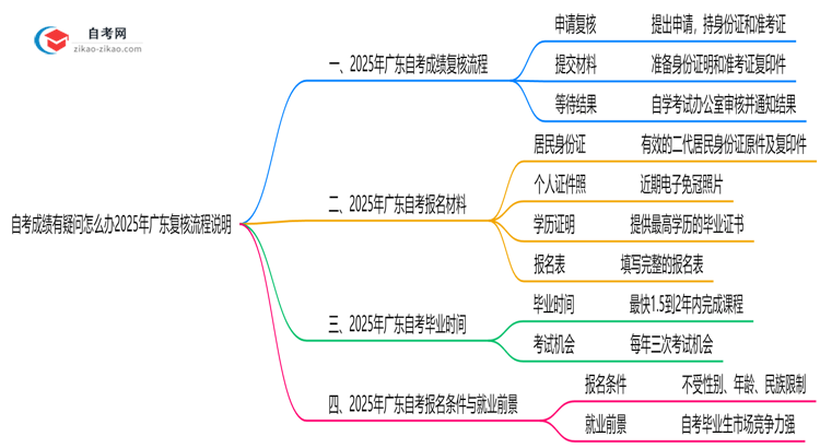 自考成绩有疑问怎么办2025年广东复核流程说明思维导图
